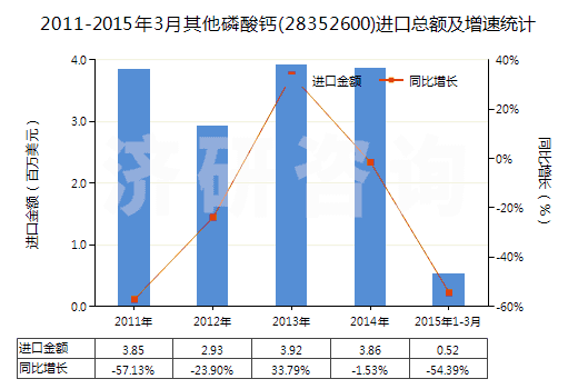 2011-2015年3月其他磷酸鈣(28352600)進(jìn)口總額及增速統(tǒng)計